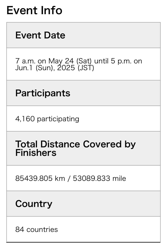 Tokyo Marathon 2027: podsumowanie 2. wyzwania RUN as ONE – GLOBAL Virtual Run Series 2025/2026 i statystyki uczestników