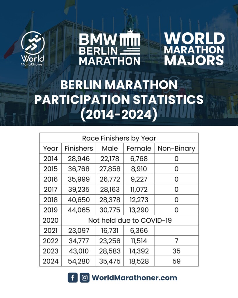 Berlin Marathon 2014–2024: analiza frekwencji finiszerów