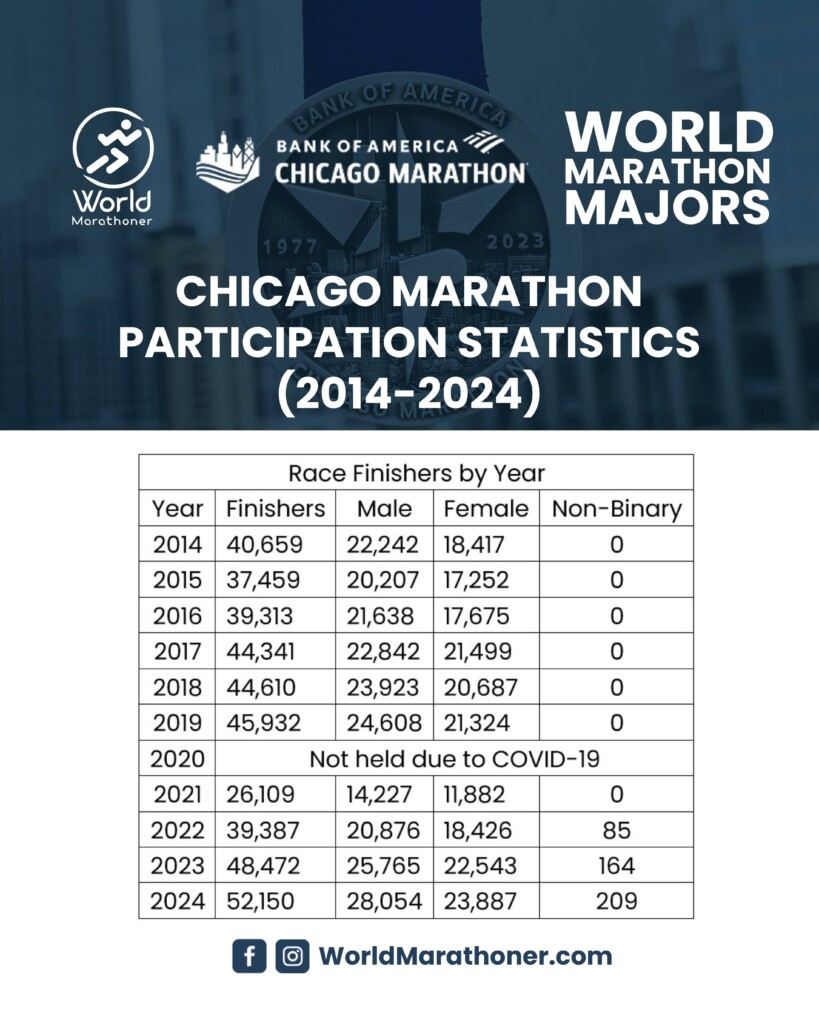 Chicago Marathon 2014-2024 – analiza frekwencji finiszerów