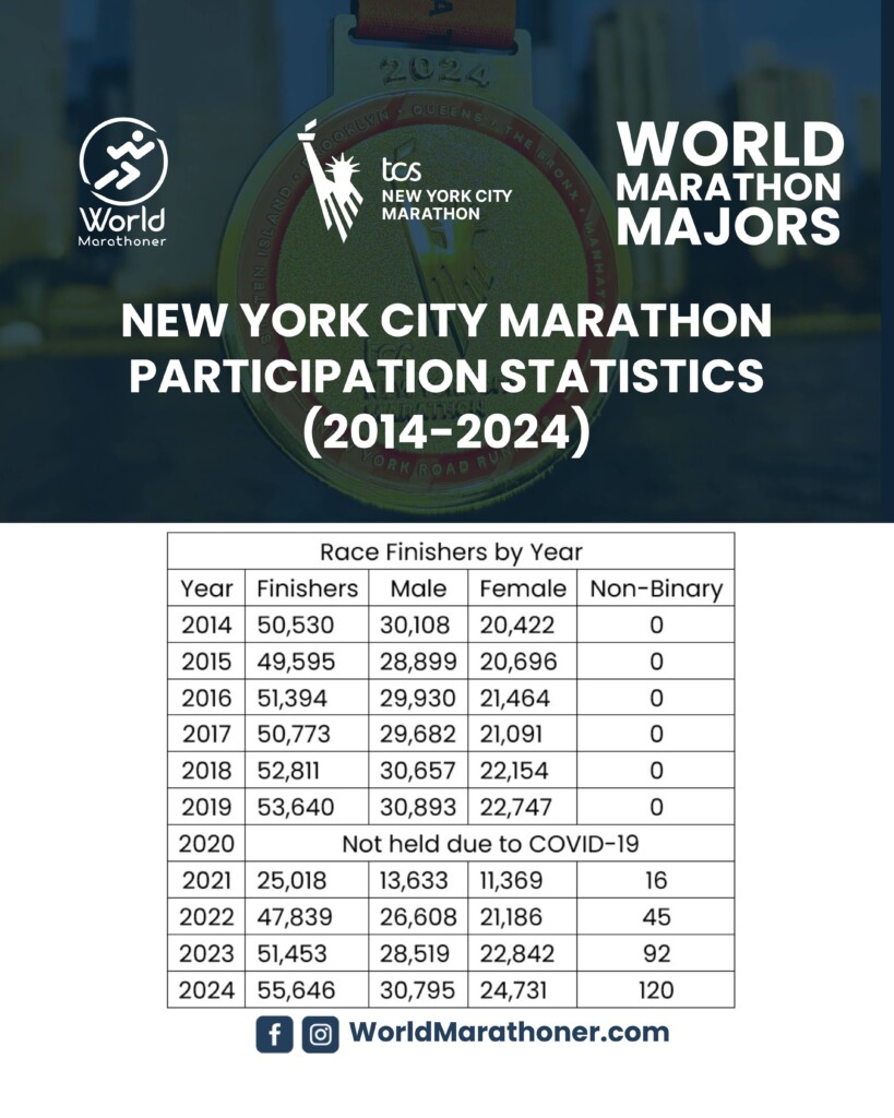 New York City Marathon 2014-2024: analiza frekwencji finiszerów