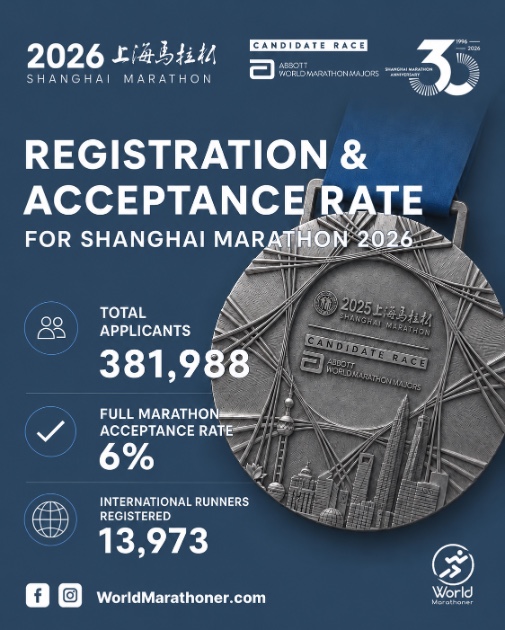 Shanghai Marathon 2026: statystyki rejestracji